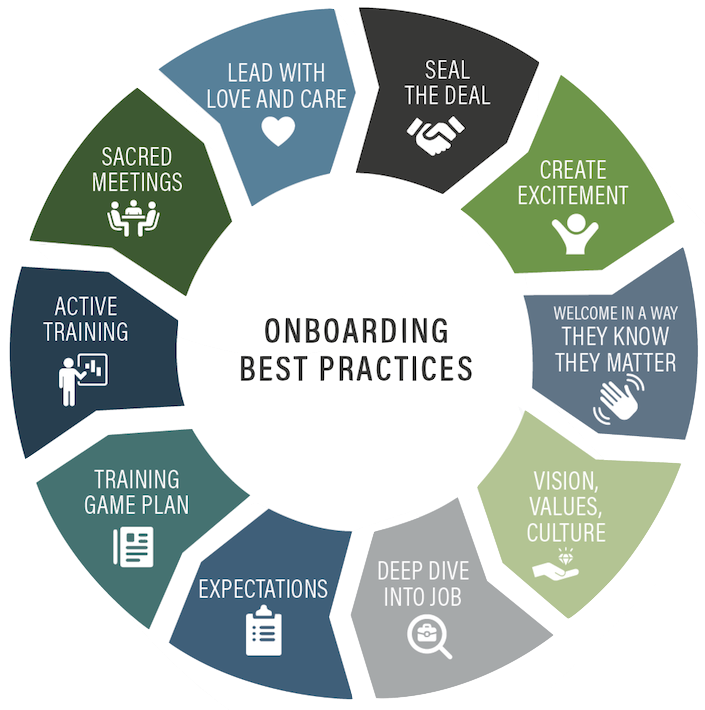 Onboarding Toolkit Process